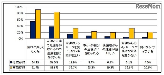 携帯電話、インターネット利用後の意識の変化　(c) 警視庁　少年育成課　少年相談係