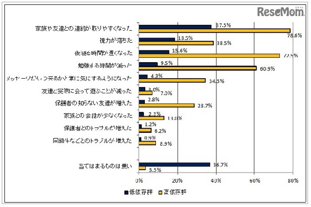 携帯電話、インターネット利用後の行動の変化　(c) 警視庁　少年育成課　少年相談係