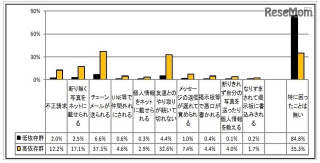 依存傾向と被害経験　(c) 警視庁　少年育成課　少年相談係
