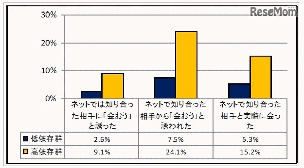 依存傾向とネット上の見知らぬ相手との交友　(c) 警視庁　少年育成課　少年相談係