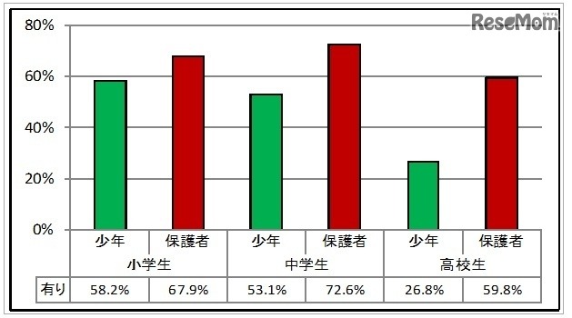 家庭でのルールの有無　(c) 警視庁　少年育成課　少年相談係