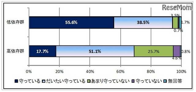 ルールの遵守状況　(c) 警視庁　少年育成課　少年相談係