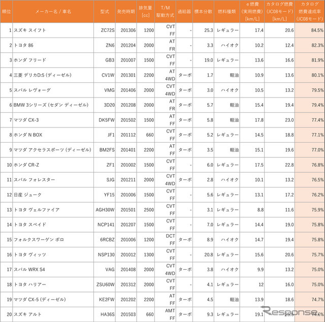 カタログ燃費と実用燃費の車種別達成率ランキング