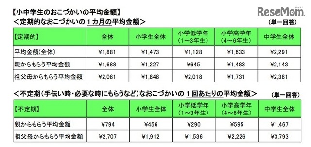 小中学生のおこづかいの平均金額