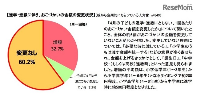 進学・進級にともなう、おこづかいの金額の変更状況