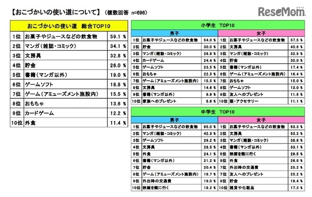 おこづかいの使い道について
