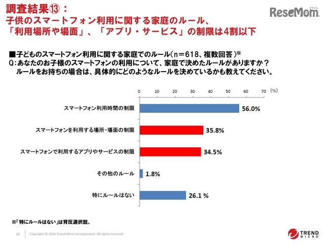 子どものスマートフォン利用に関する家庭のルール、「利用場所や場面」、「アプリ・サービス」の制限は4割以下