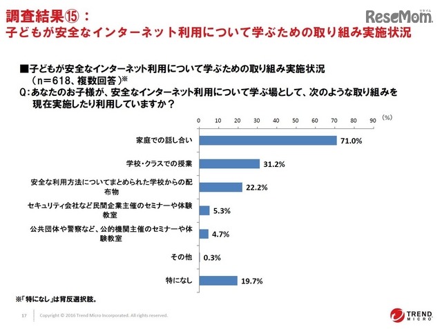 子どもが安全なインターネット利用について学ぶための取組み実施状況