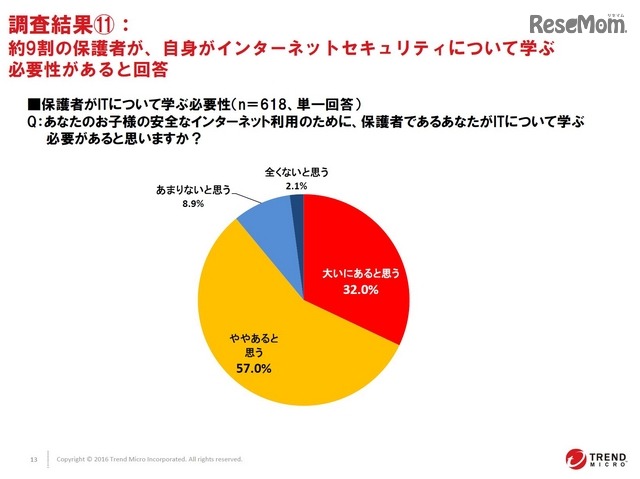 約9割の保護者が、自身がインターネットセキュリティについて学ぶ必要性があると回答