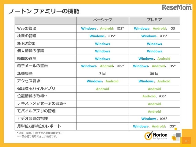 ノートンファミリーの機能