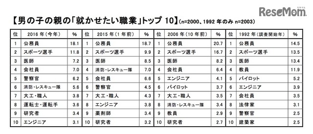 男の子の親の「就かせたい職業」トップ10