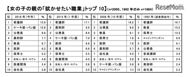 女の子の親の「就かせたい職業」トップ10