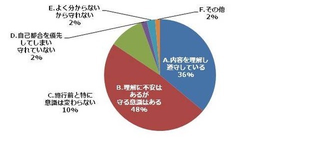 約14％が交通ルール違反予備軍…自転車運転に関する意識調査