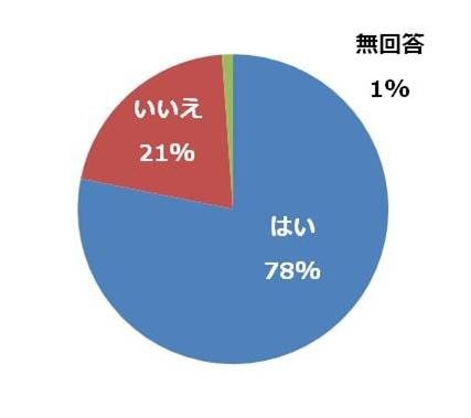 約14％が交通ルール違反予備軍…自転車運転に関する意識調査