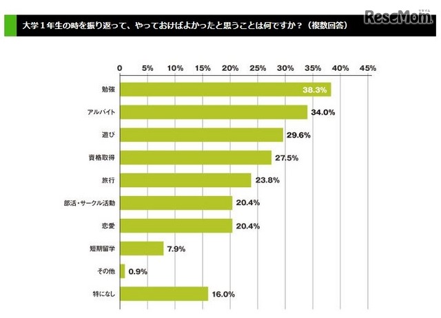 大学1年生のときを振り返って、やっておけばよかったと思うことは何か