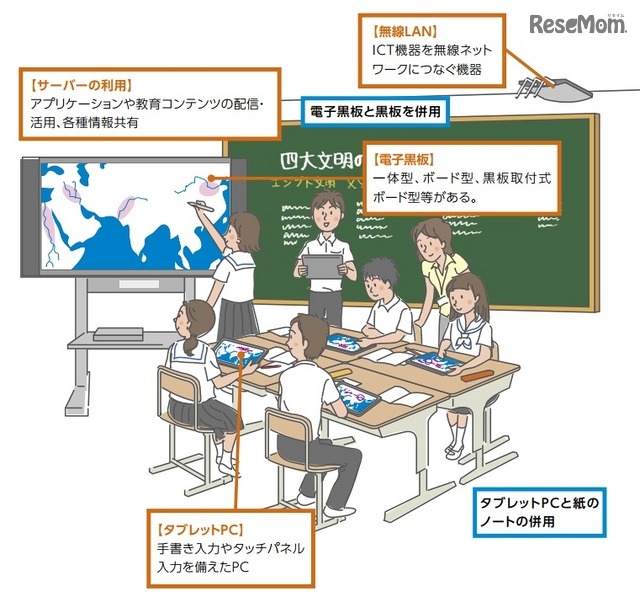 実証校の教室でのICT環境のイメージ（総務省「フューチャースクール推進事業」2014年度ガイドラインより）