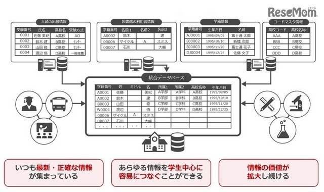 統合データベースのイメージ
