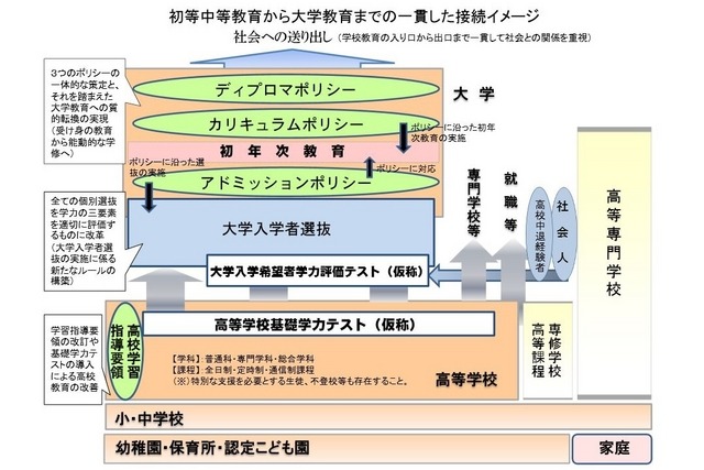 初等中等教育から大学教育までの一貫した接続イメージ