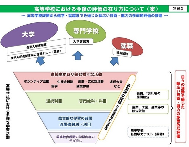 高等学校における今後の評価の在り方について（案）