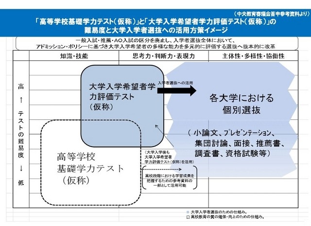 「高等学校基礎学力テスト（仮称）」と「大学入学希望者学力評価テスト（仮称）」の難易度と大学入学者選抜への活用方策イメージ