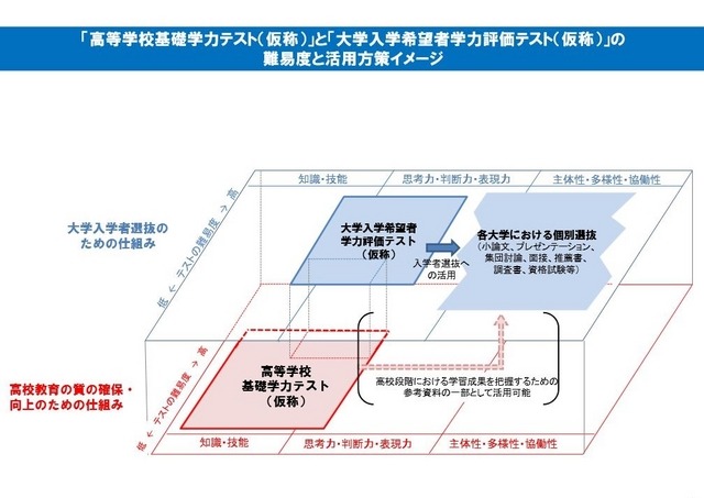 「高等学校基礎学力テスト（仮称）」と「大学入学希望者学力評価テスト（仮称）」の難易度と活用方策イメージ