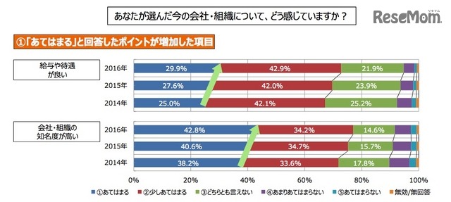 入社した会社・組織を選んだ理由