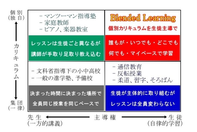 （画像1）BLほか教育法ポジショニングマップ