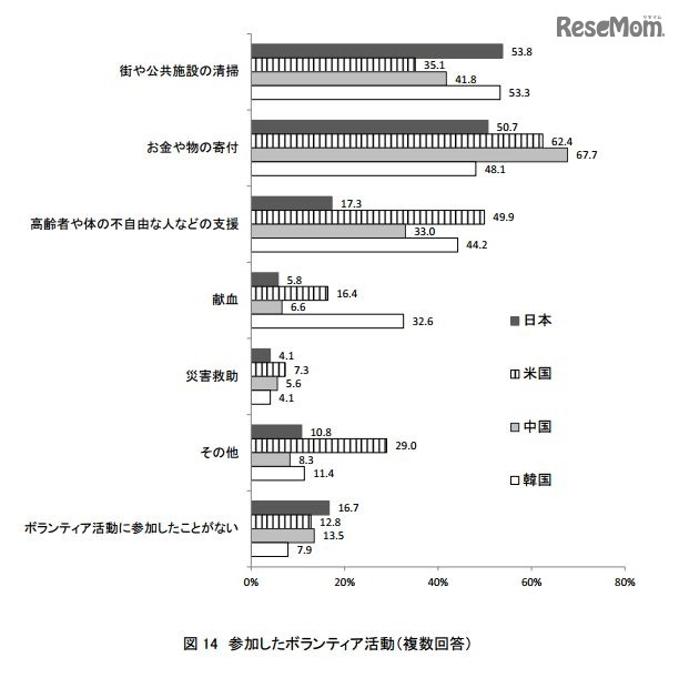 参加したボランティア活動