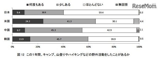 この1年間、野外活動をしたことがあるか