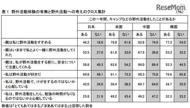 野外活動体験の有無と野外活動への考えのクロス集計