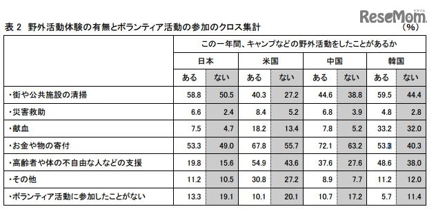 野外活動体験の有無とボランティア活動の参加のクロス集計