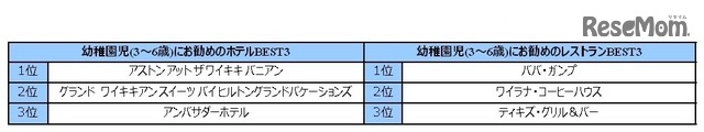 幼稚園児（3歳～6歳）にお勧めのホテル＆レストラン