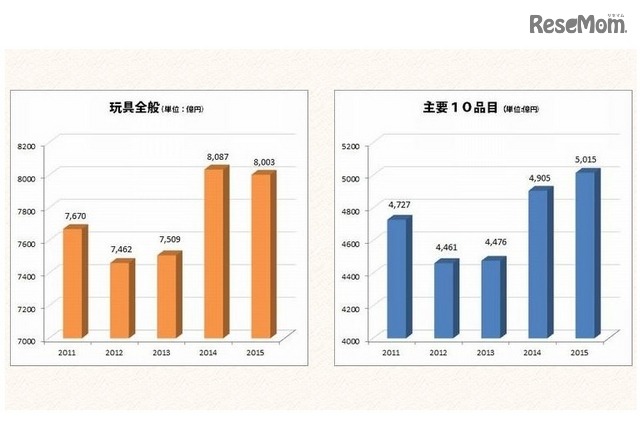 玩具全般と主要10品目の市場規模の推移