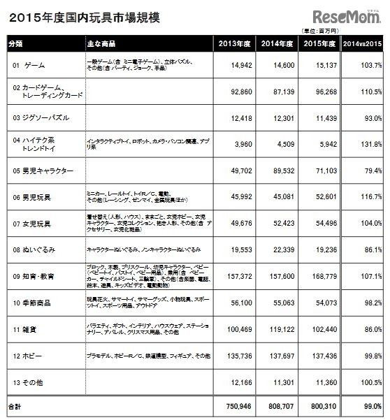 2015年度国内玩具市場規模