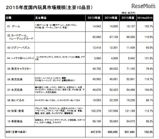 2015年度国内玩具市場規模（主要10品目）