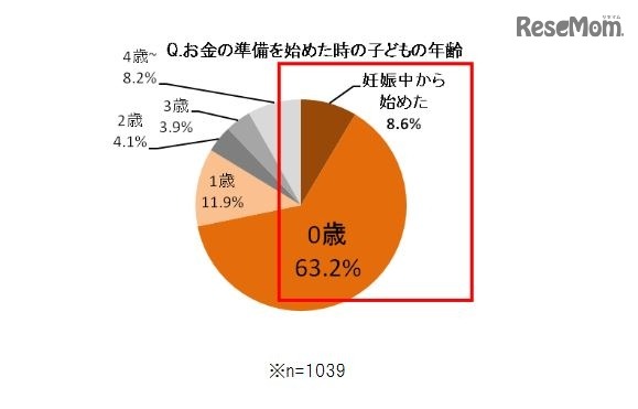 お金の準備を始めたときの子どもの年齢