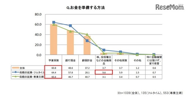 お金を準備する方法