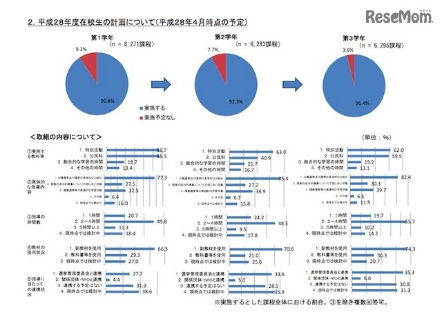 主権者教育の実施状況（平成28年度在学生の計画について）