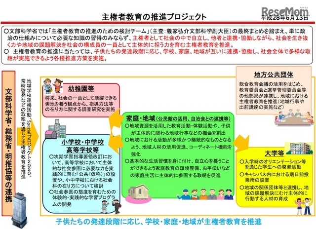 主権者教育の推進プロジェクト