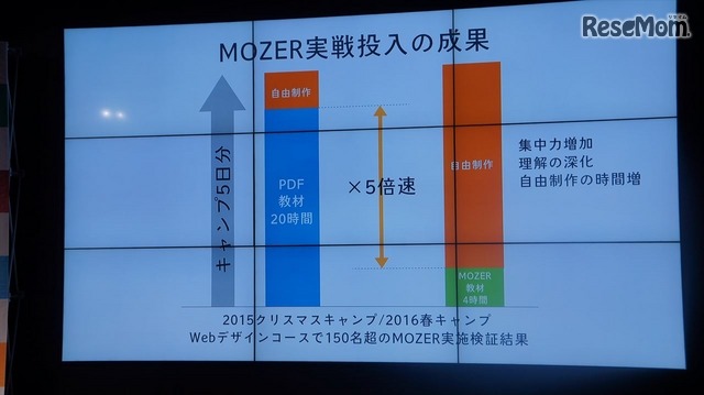 テスト利用では“5倍速”の教育効果が見られたという　撮影：冨岡晶