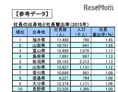 社長の出身地と社長輩出率（一部）