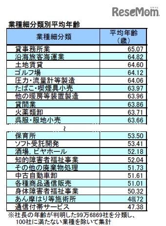 業種細分類別平均年齢