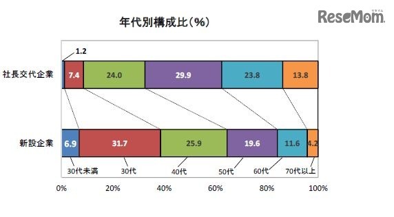 年代別構成比