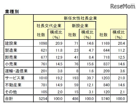 業種別