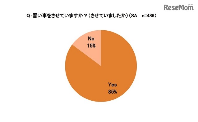 子どもに習い事をさせているか（イー・ラーニング研究所調べ）