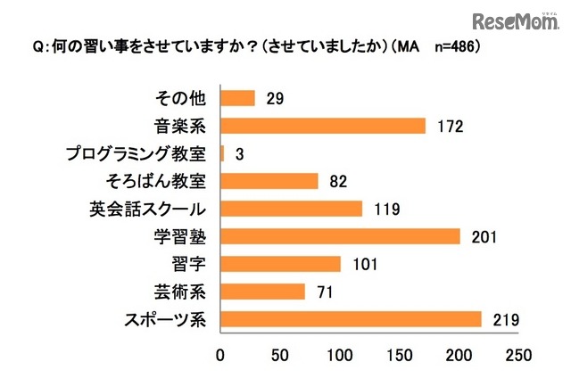 子どもにさせている（させていた）習い事（イー・ラーニング研究所調べ）