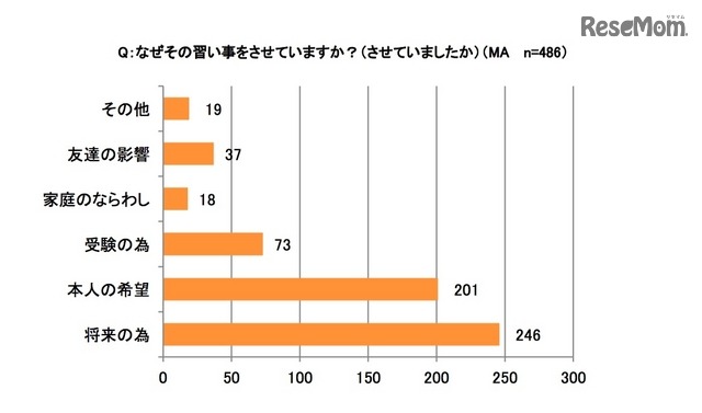 習い事をさせている理由（イー・ラーニング研究所調べ）