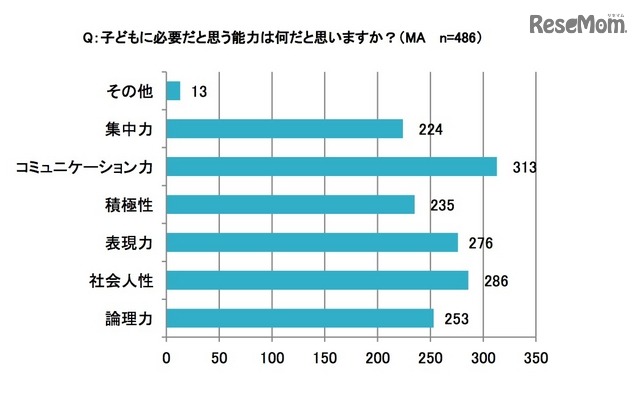 子どもに必要だと思う能力（イー・ラーニング研究所調べ）