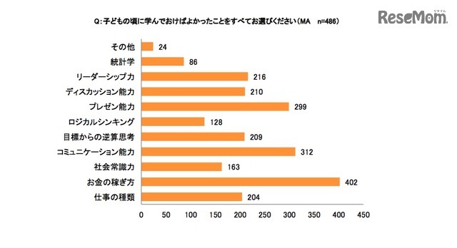 子どもの頃に学んでおけばよかっと思うスキル（イー・ラーニング研究所調べ）