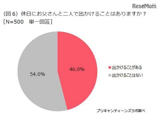 プリキャンティーンズラボ「お父さんに関する調査」　休日にお父さんと二人ででかけることはありますか